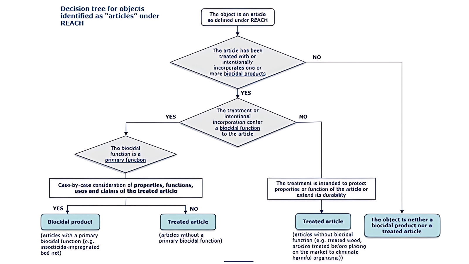 Labelling of treated articles schema