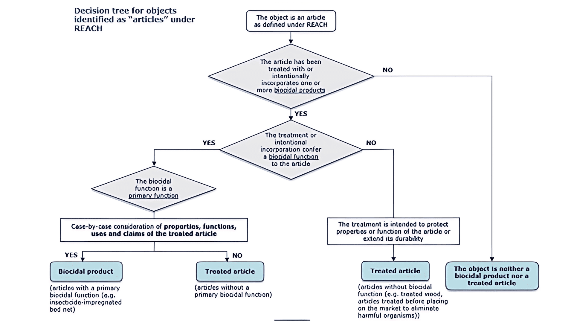 Decision tree for treated article